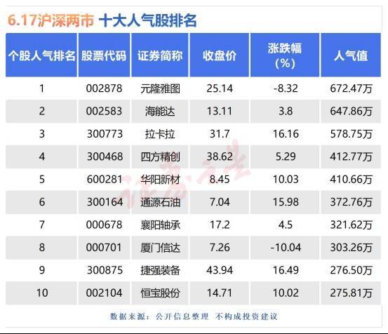 配资门户网官网 6月17日十大人气股：元隆雅图止步四连板