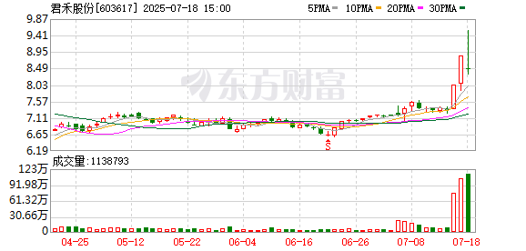 配资知识平台网 君禾股份龙虎榜：营业部净卖出1729.21万元