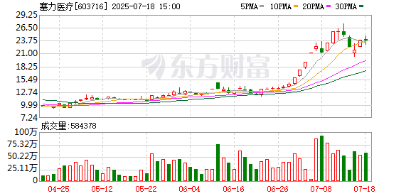 专业炒股配资咨询 塞力医疗7月17日龙虎榜数据