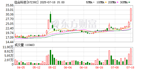 炒股配资门户 佳合科技换手率20.40%，龙虎榜上榜营业部合计净买入2038.37万元