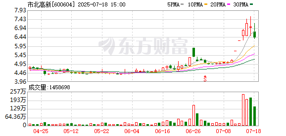配资114查询网 市北高新龙虎榜数据（7月17日）
